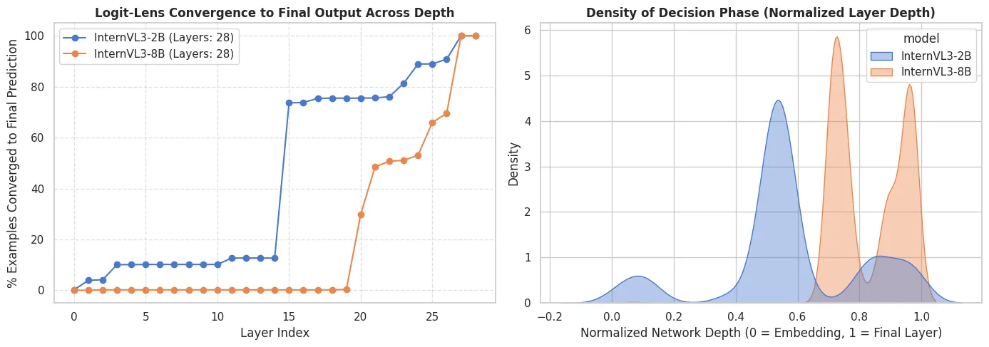 Convergence and density